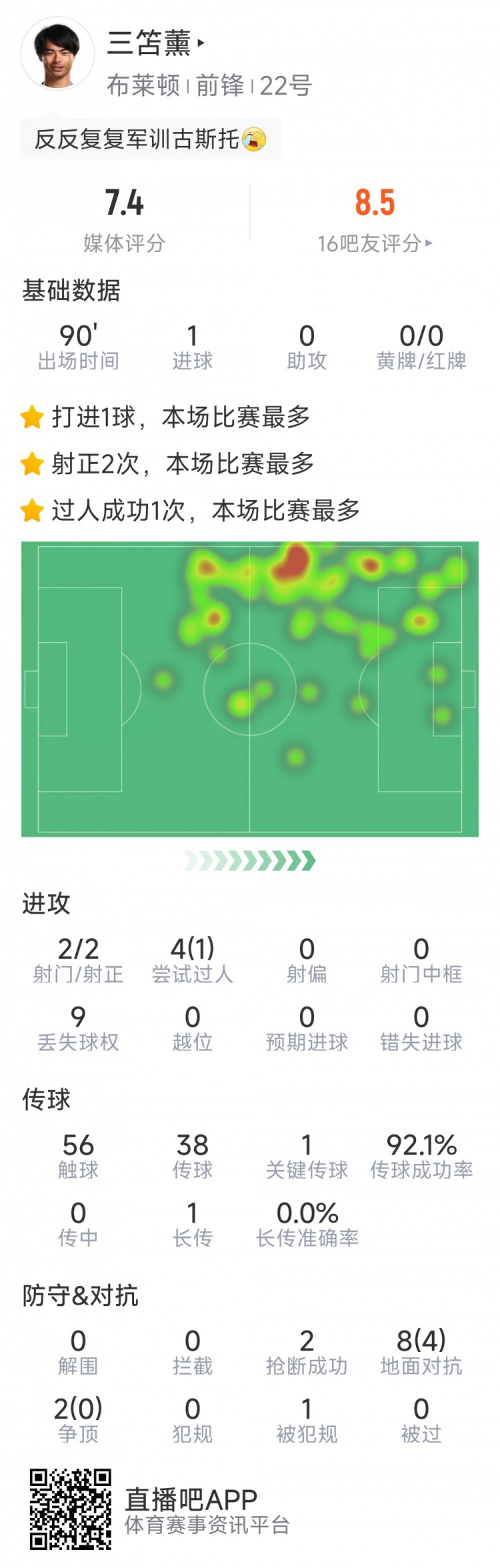  三笘薫本场数据：1粒进球，2次射门均射正，1次关键传球
