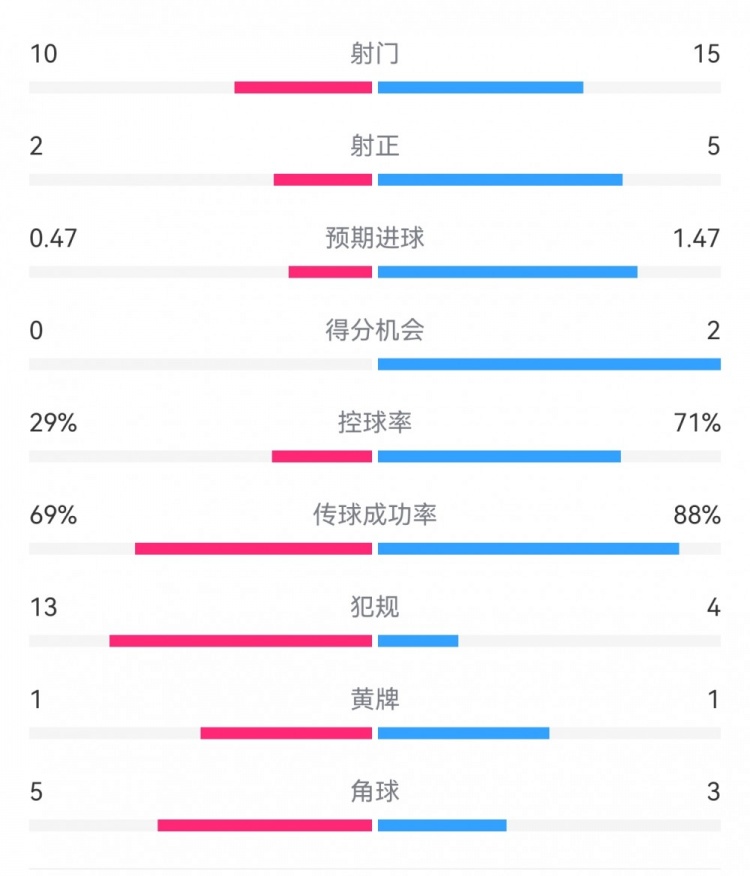  巴萨2-0拉帕数据：射门15-10，射正5-2，得分机会2-0，犯规4-13