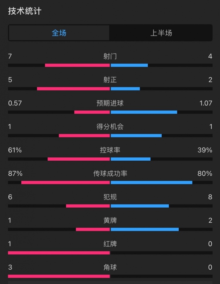  曼联vs伊镇半场数据：射门7-4，射正5-2，控球率61%-39%，角球3-0