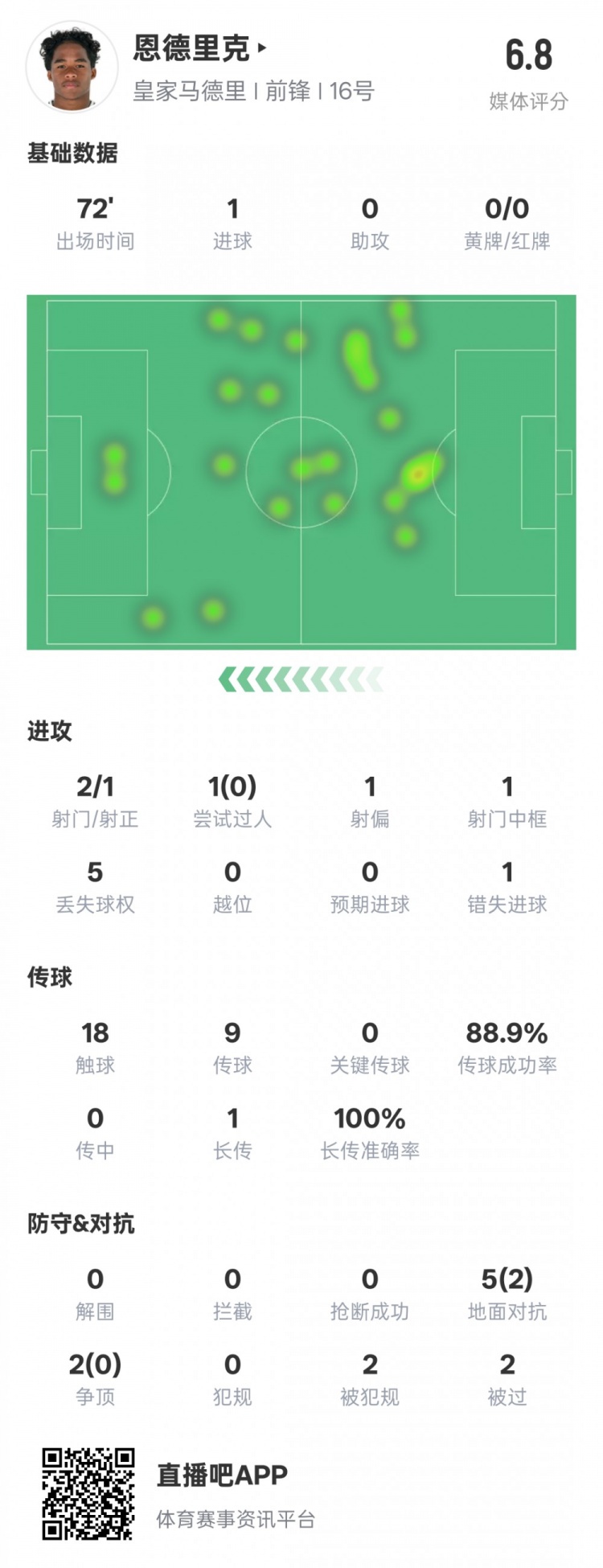  恩德里克本场数据：1进球1中框1错失进球机会，评分6.8