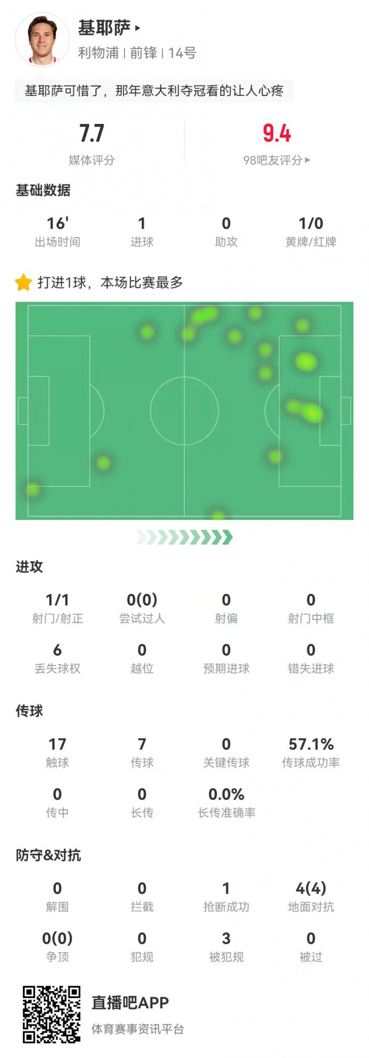  基耶萨本场替补数据：1球+3造犯规 4对抗4成功 获评7.7分